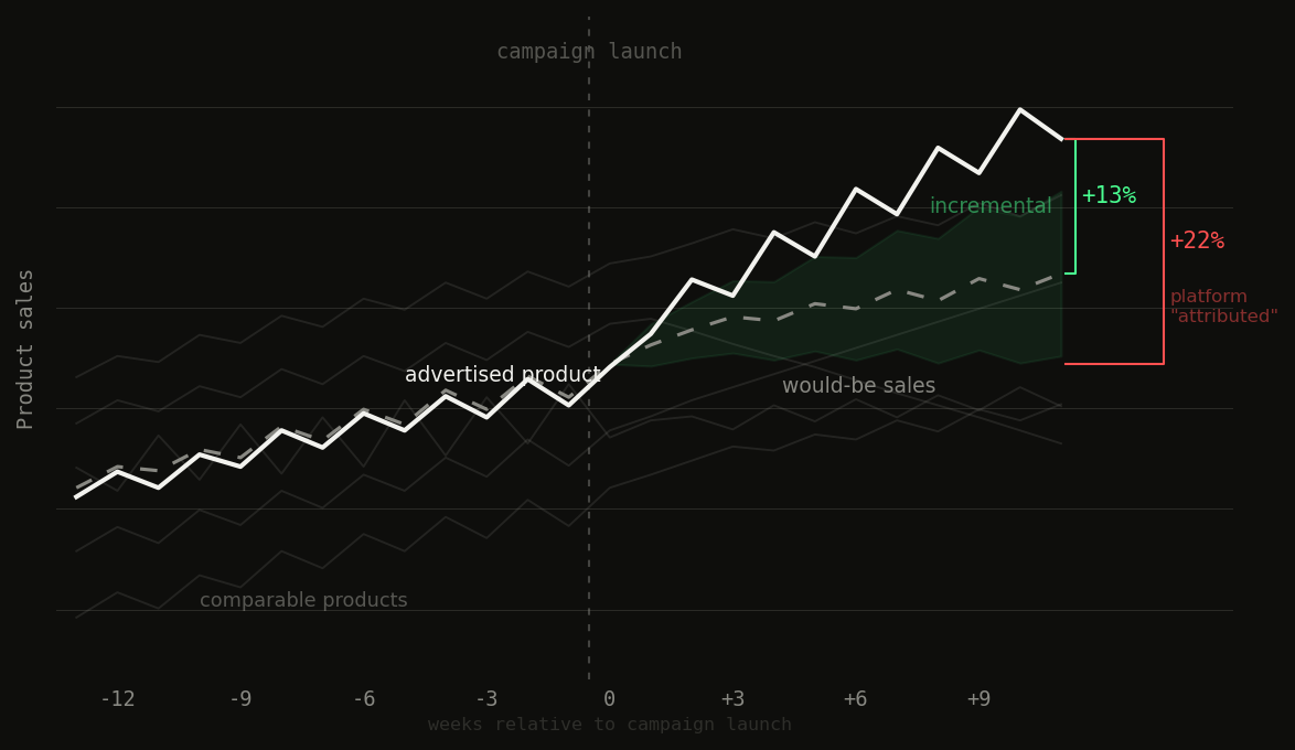 Synthetic controls chart showing incremental lift vs platform-attributed sales